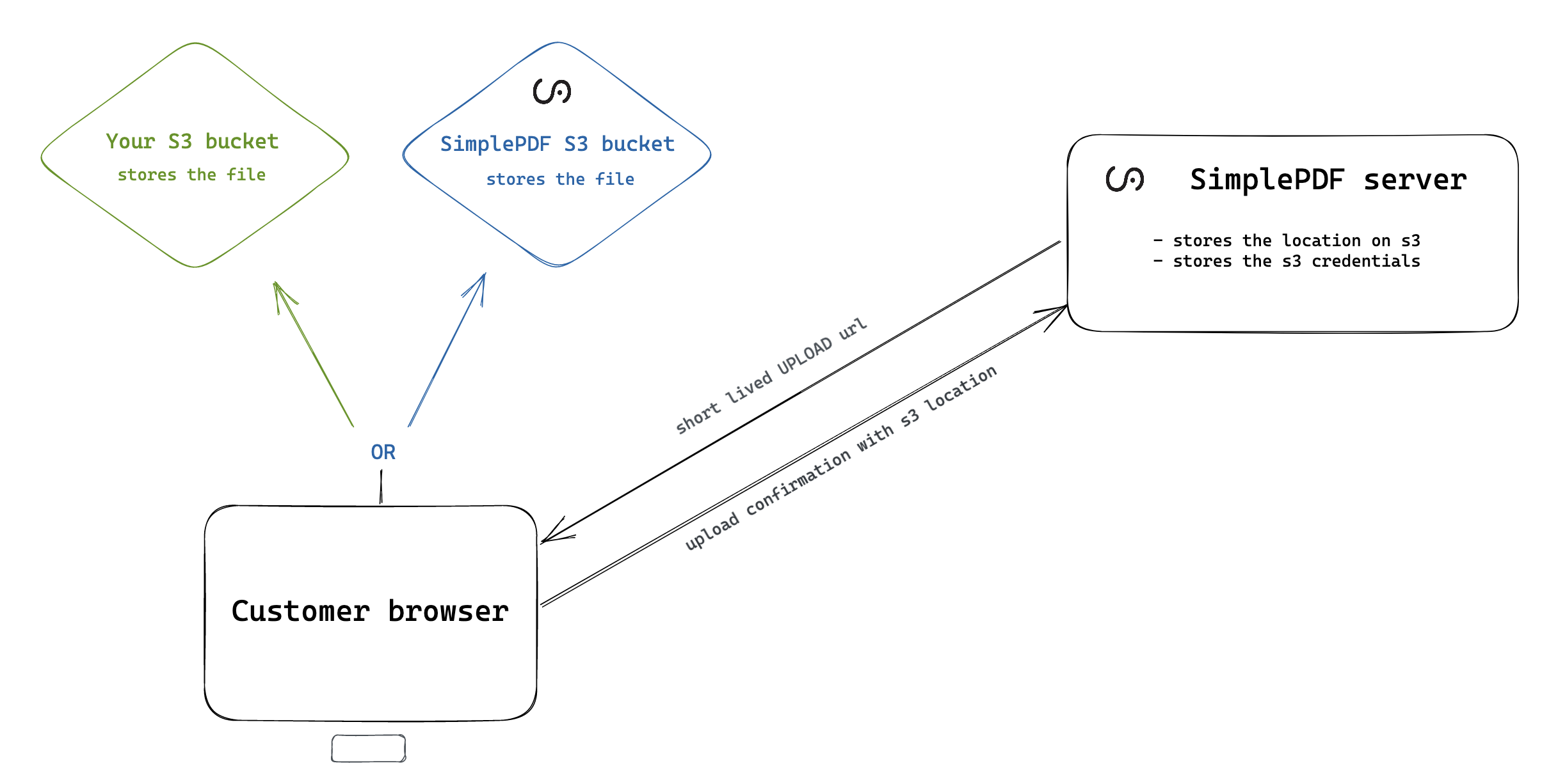 A high-level flow of the S3 upload